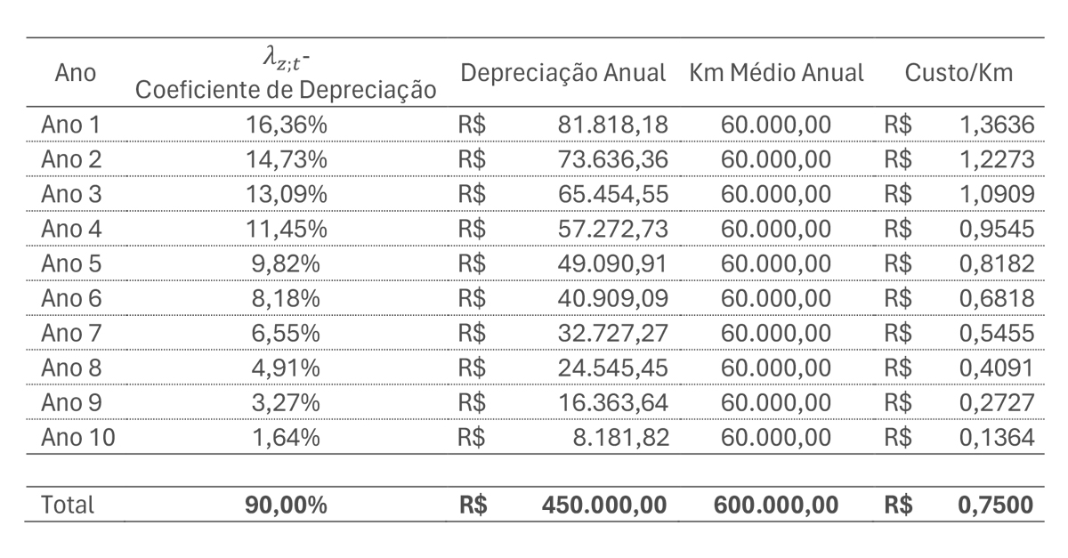 Depreciação no Custo do Sistema de Transporte Coletivo: Impacto na tarifa conforme a metodologia adotada