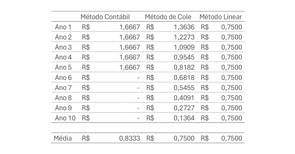 Depreciação no Custo do Sistema de Transporte Coletivo: Impacto na tarifa conforme a metodologia adotada